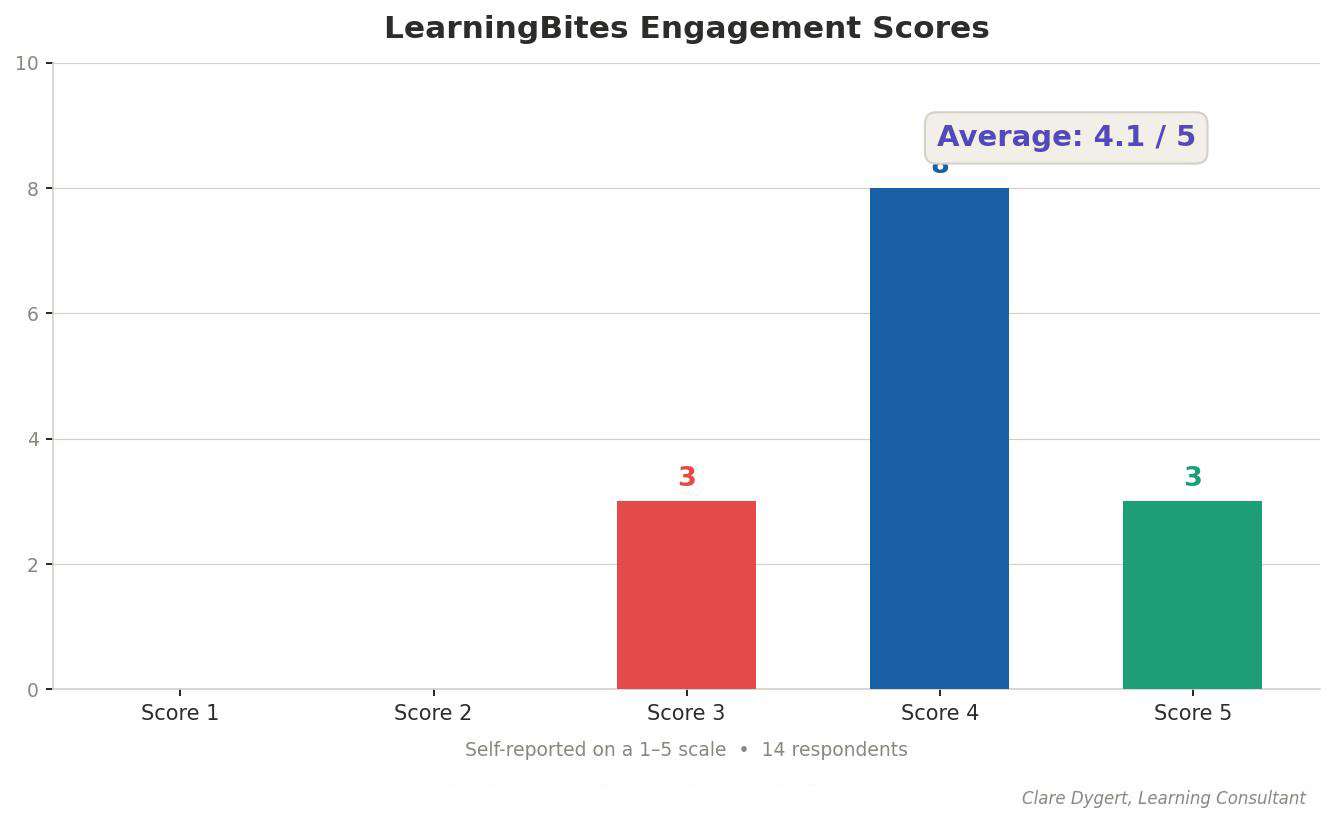 Engagement chart