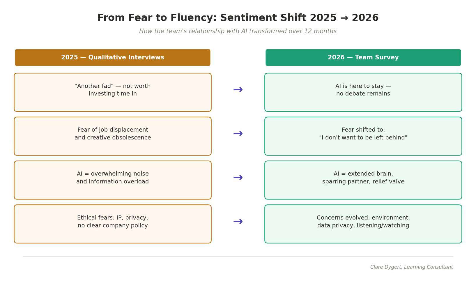 Sentiment shift